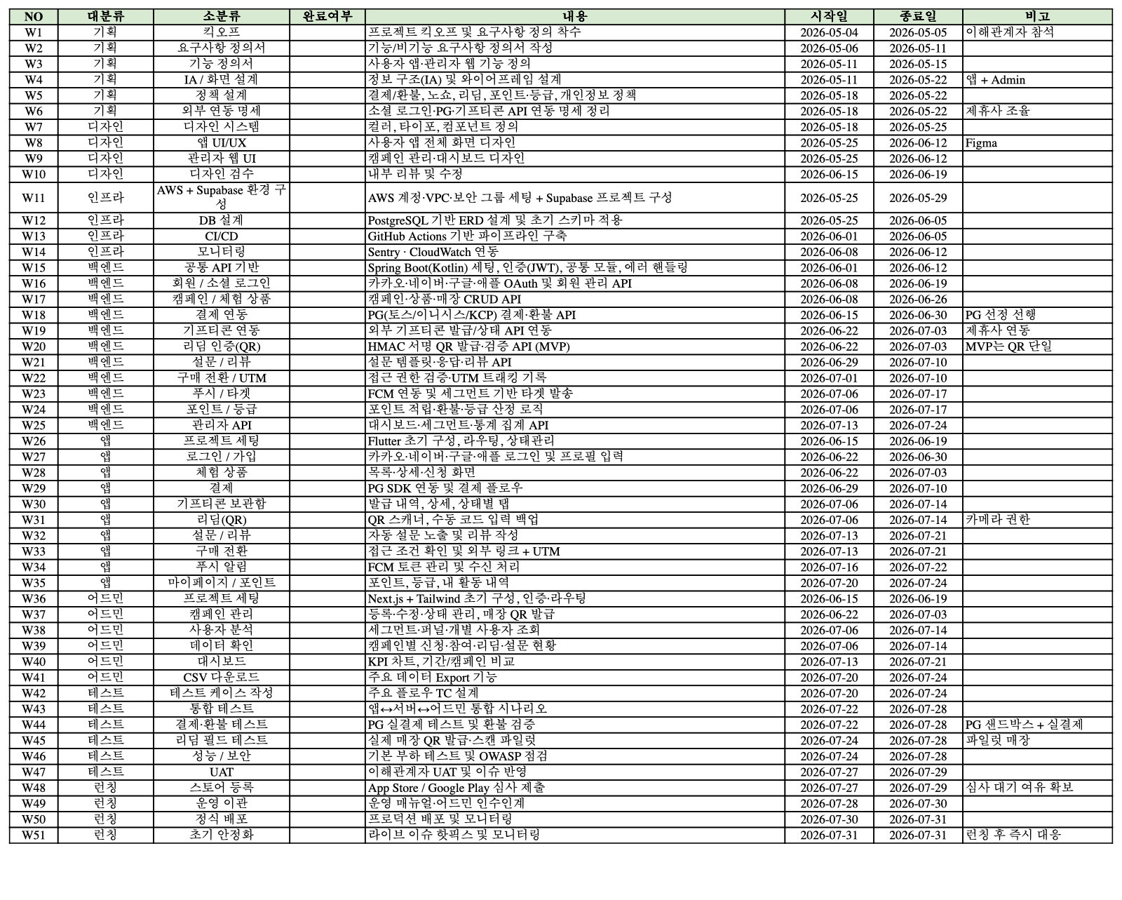 WBS — 50+ 작업 단위 일정·소요·완료 추적