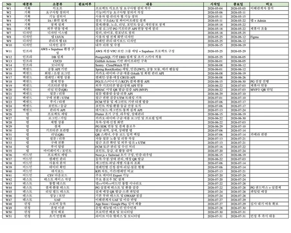샐링잇 WBS 견적 산출물 - 50+ 작업 단위로 일정·소요·완료 추적 예시